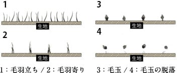 図7:毛玉の発生過程