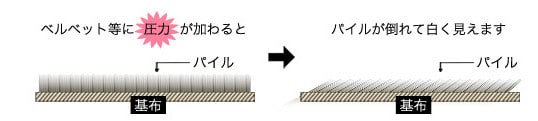 図5:毛羽乱れ(パイル)